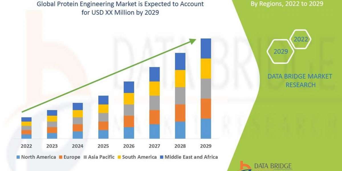 Protein Engineering Market ,Worldwide Industrial Analysis by Growth, Trends, Competitive Analysis