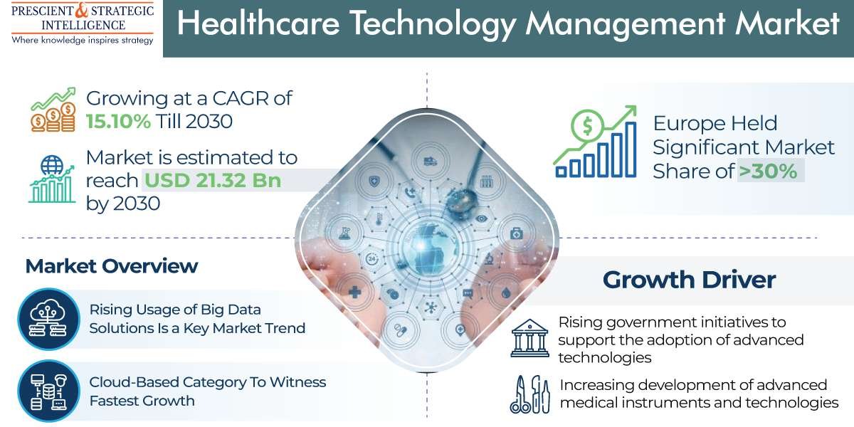 Healthcare Providers are the Leaders of Healthcare Technology Management Market