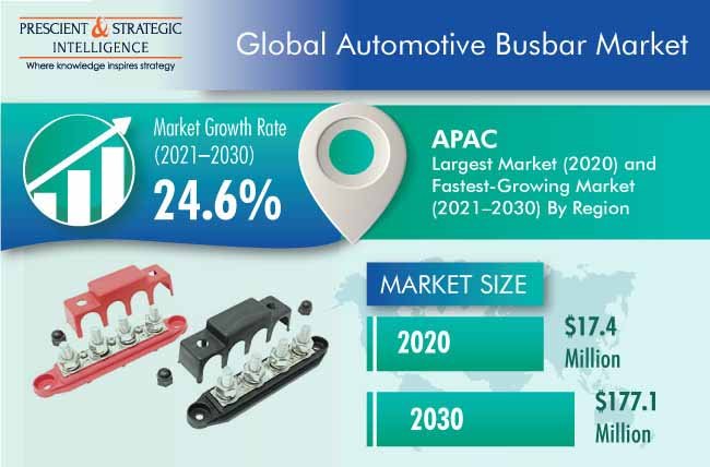 Automotive Busbar Market Size | Revenue Forecast, 2030