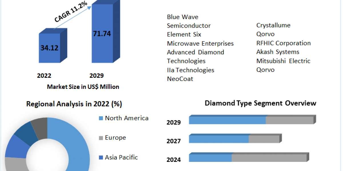 GaN on Diamond Semiconductor Substrates Market – Global Industry Analysis and Forecast (2023-2029)