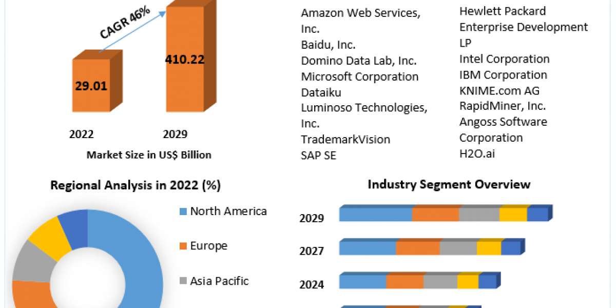 Machine Learning Market Share, Growth, Industry Segmentation, Analysis and Forecast 2029