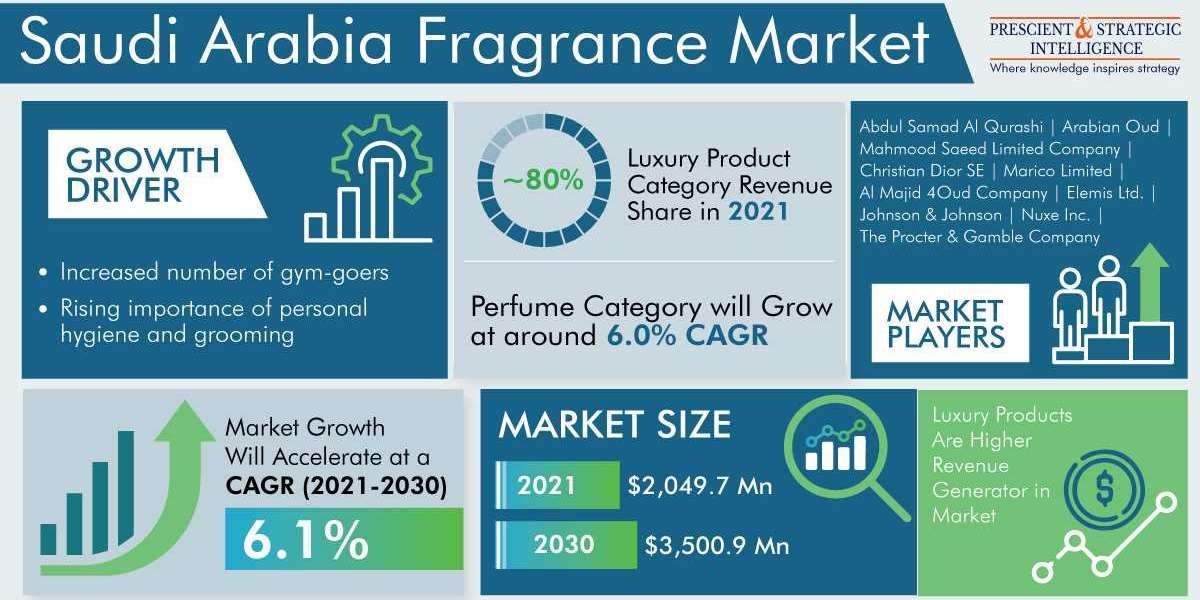 Saudi Arabia Fragrance Market Analysis by Trends, Size, Share, Growth Opportunities, and Emerging Technologies