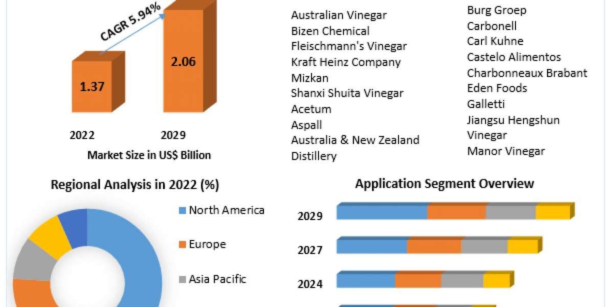 Vinegar Market Trends, Growth Factors, Size, Segmentation and Forecast to 2029