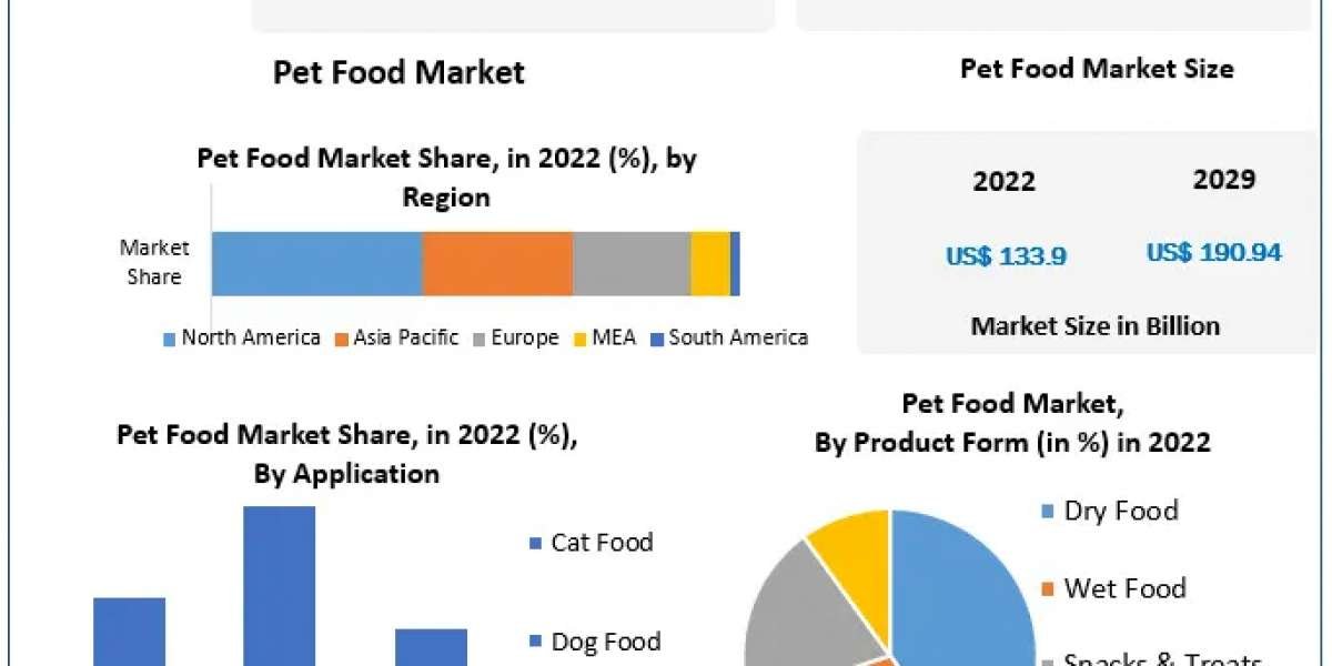Pet Food Market On-going Trends, Top Players Positioning, PESTLE Analysis, Geographic Segmentation and Forecast to 2029