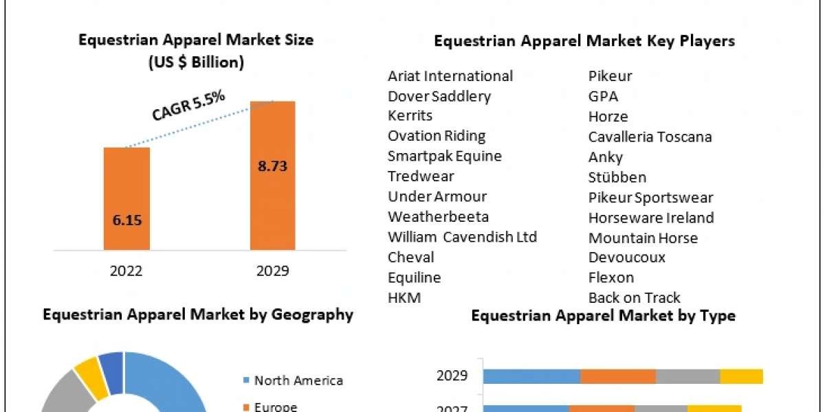 Equestrian Apparel Market Latest Opportunities, Analysis, Growth Segments, Leading Regions by 2029
