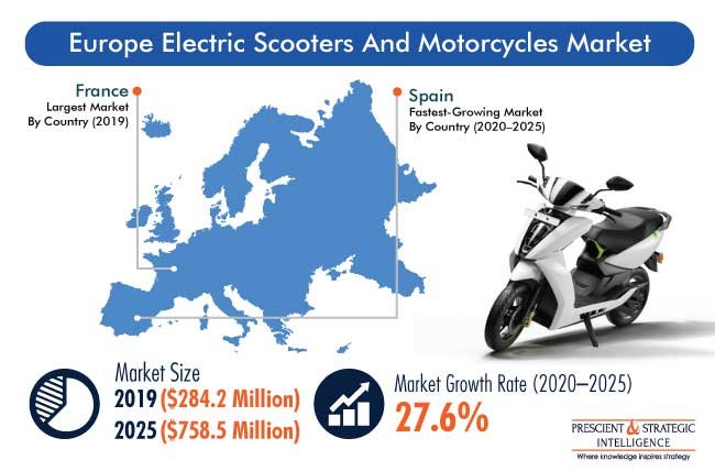 Europe Electric Scooters and Motorcycles Market Outlook, 2025