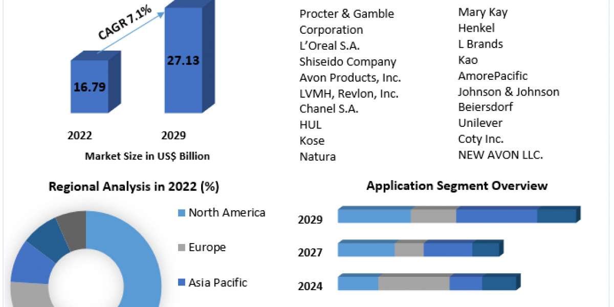 Eye Makeup Market Share, Growth, Industry Segmentation, Analysis and Forecast 2030