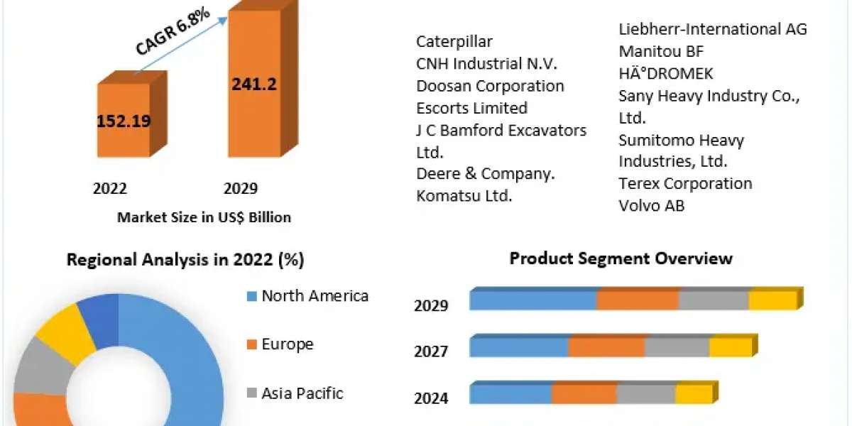 Electric Construction Equipment Market Business Strategies, Revenue and Growth Rate Upto 2030