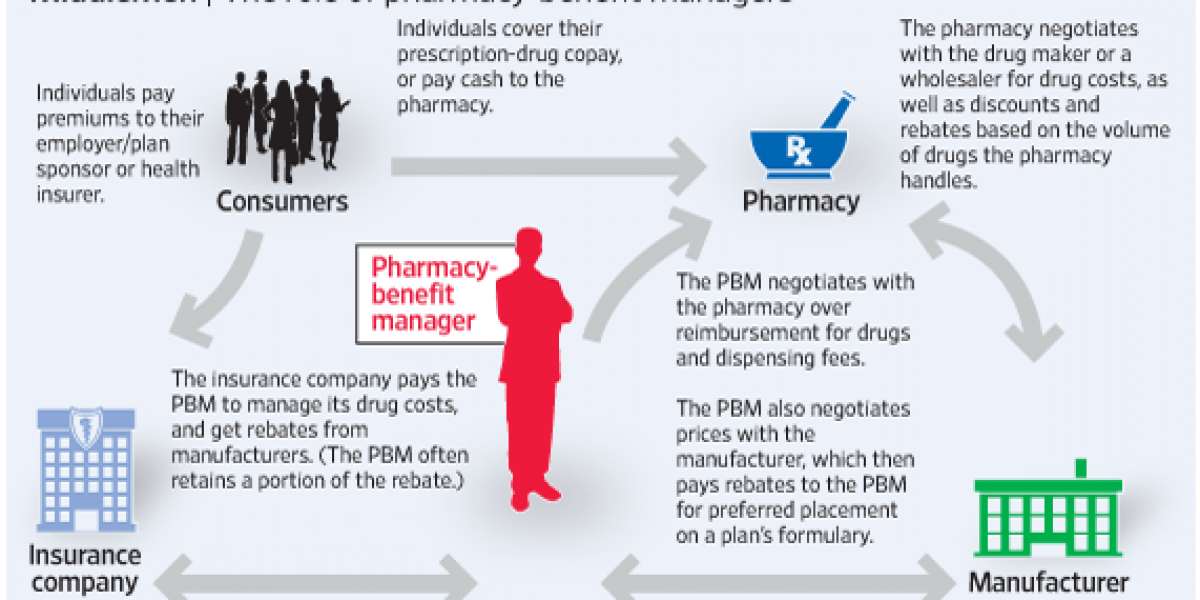 Pharmacy Benefit Management Market Size, Share Analysis, Key Companies, and Forecast To 2030