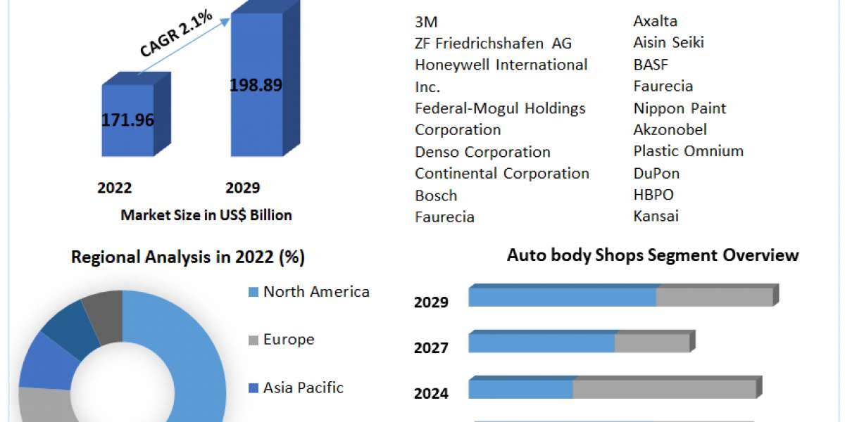 Automotive Collision Repair Market size is expected to reach nearly US$ 198.89 Bn by 2029