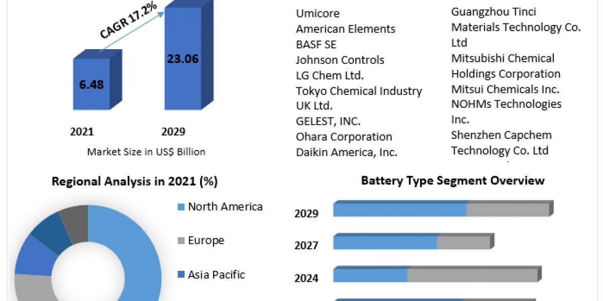 Battery Electrolyte Market was valued at USD 6.48 Billion in 2021, and it is expected to reach USD 23.06 Billion by 2029