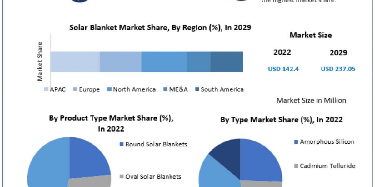 Solar Blanket Market Analysis: Expected to Attain USD 237.05 Million by 2029