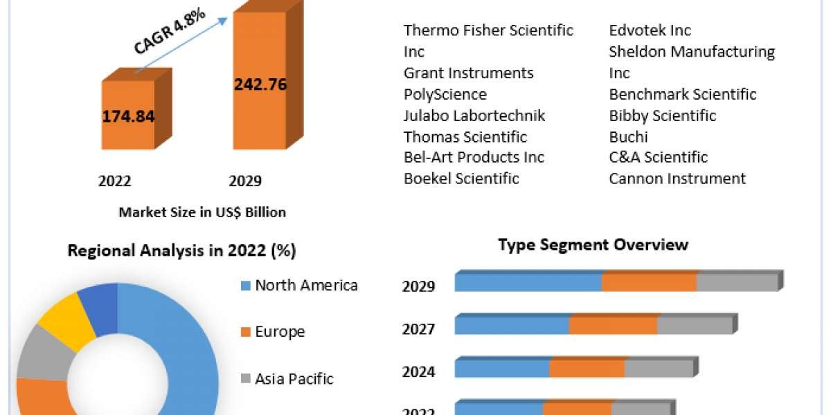 Water Bath Market Key Finding, Latest Trends Analysis, Progression Status, Revenue and Forecast to 2030