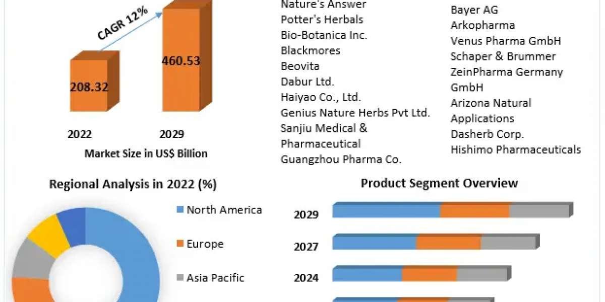 Herbal Medicine Market size Witness Steady Expansion during 2030