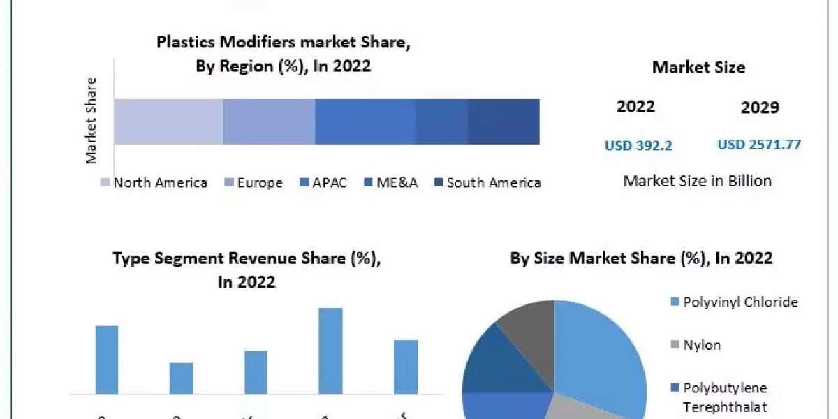 Plastics Modifiers Market Future Growth, Competitive Analysis and Forecast 2030