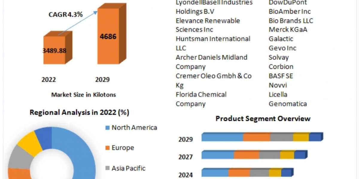 Green & Bio-Based Solvents Market Assessment: Global Industry Outlook 2023-2029