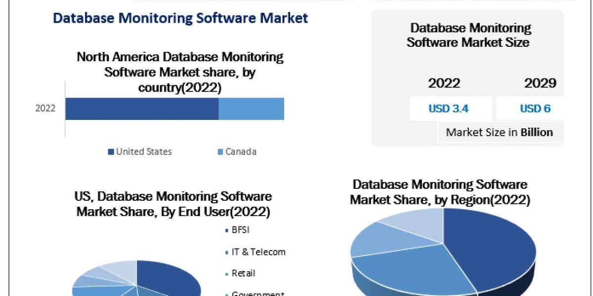 Database Monitoring Software Market Momentum: Poised to Hit USD 6 Bn by 2029, Growing at 14.9% CAGR
