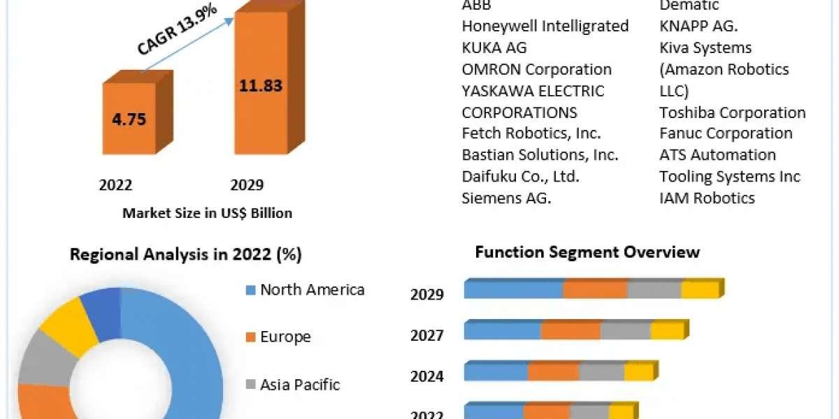 Warehouse Robotics Market Quantum Leaps: Market Drivers, Expansion Frontiers, and Magnitude | 2024-2030