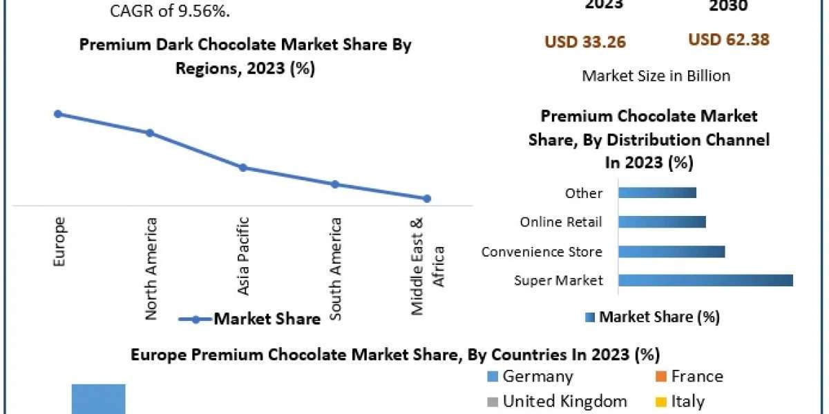 Premium Chocolate Market Size, Opportunities, Company Profile, Developments and Outlook 2030