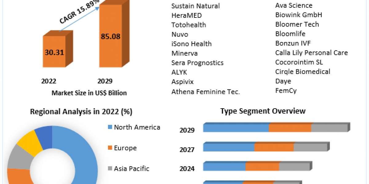 Femtech Market Trends, Growth Factors, Size, Segmentation and Forecast to 2029