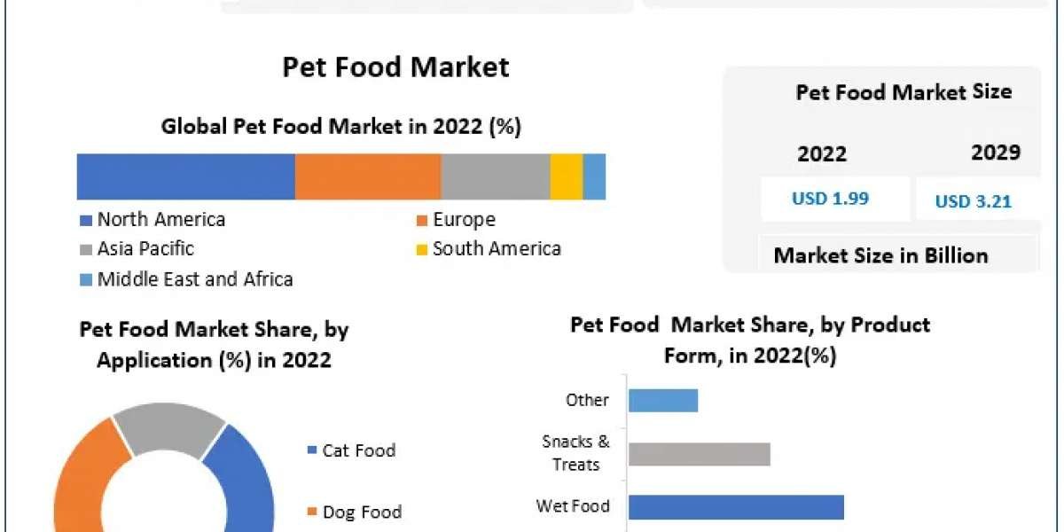 Pet Food Market Revenue, Growth, Developments, Size, Share and Forecast 2029