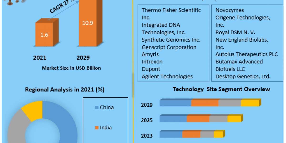 Asia Pacific Synthetic Biology Market Forecast: Projections Show a Robust Growth Rate of 27% till 2029