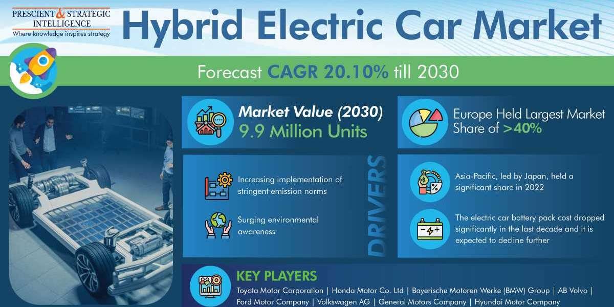 Increasing Government Support is Powering the Hybrid Electric Car Market