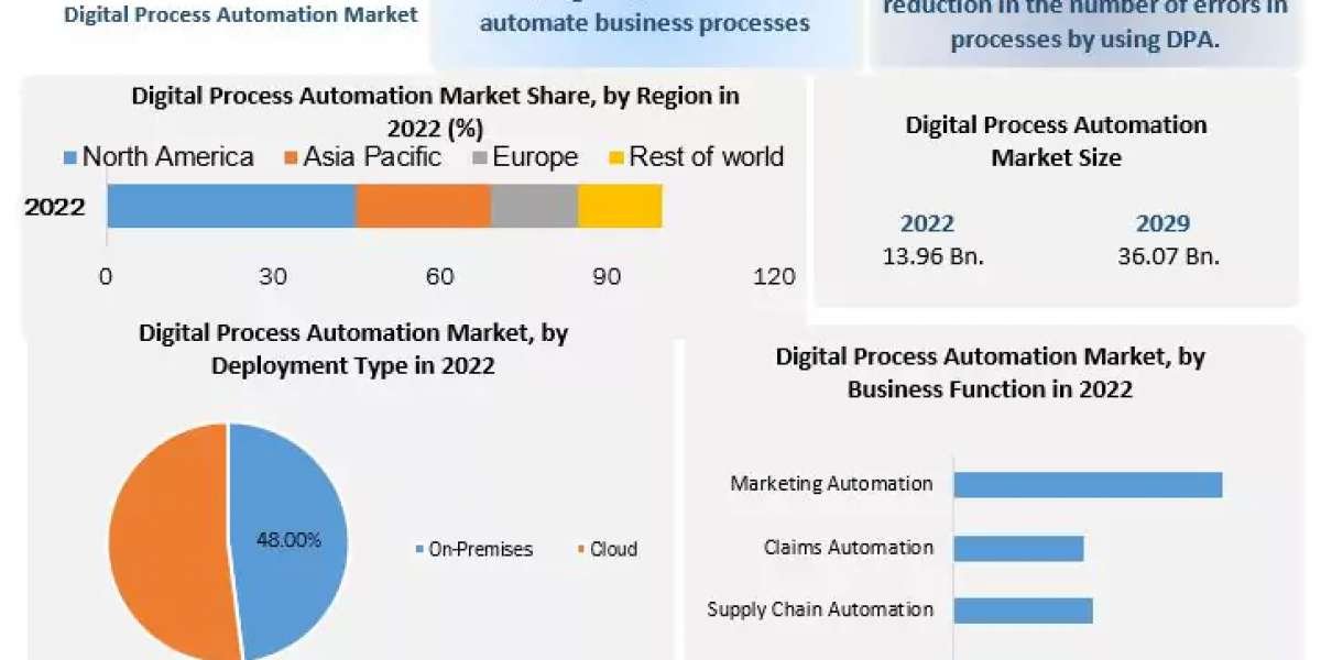 Digital Process Automation Market Future Growth, Competitive Analysis and Forecast 2030