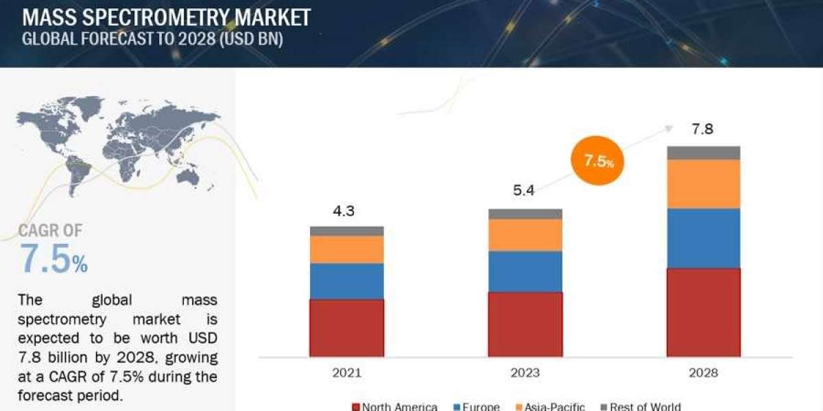 Unraveling the Mass Spectrometry Market: Trends and Forecasts
