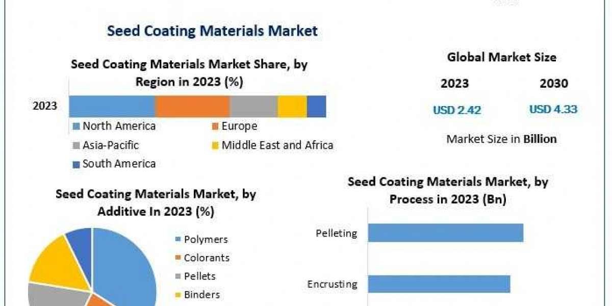Seed Coating Materials Market Industry Outlook, Growth Factors and Forecast 2030