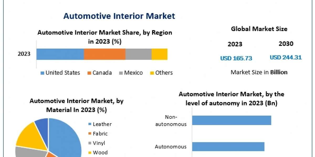Automotive Interior Market estimates & forecast by application, size, production, industry share, consumption, trend