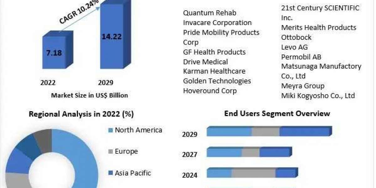 Electric Wheelchair Market Size, Segmentation, Analysis, Growth, Opportunities, Future Trends and Forecast 2029
