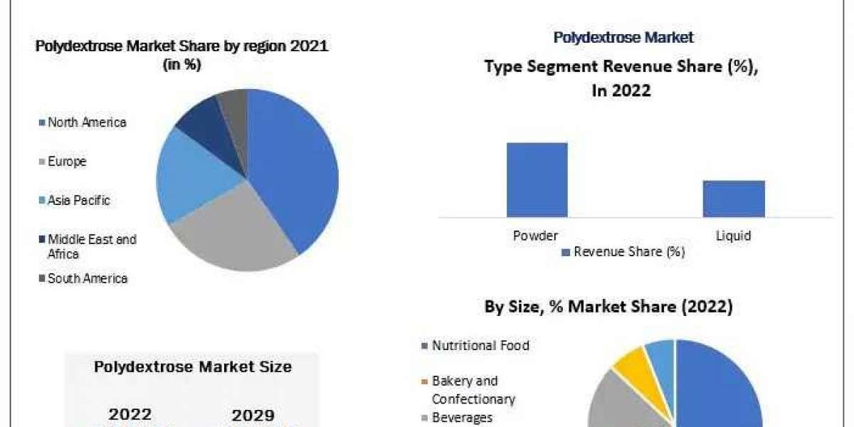 Polydextrose Market Global Trends, Industry Analysis, Size, Share, Growth Factors, Opportunities, Developments And Forec