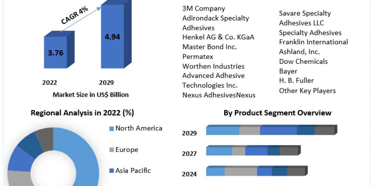 Specialty Adhesives Market Competitive Landscape, Production Report Analysis to 2029