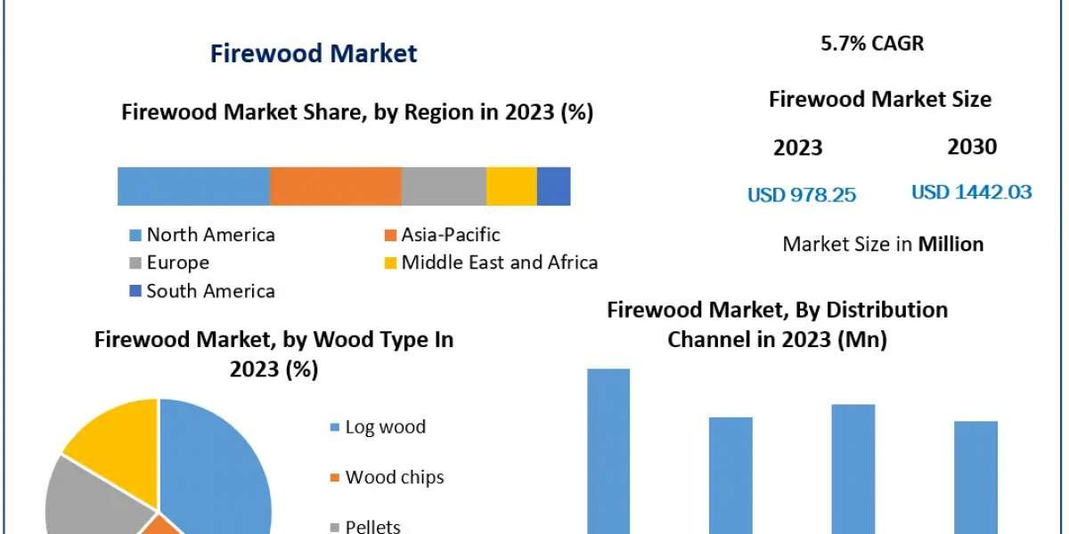 Firewood Market estimates & forecast by application, size, production, industry share, consumption, trends and forec