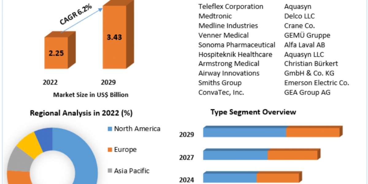 Endotracheal Tube Market Expansion: Surging Towards US$ 3.43 Billion by 2029