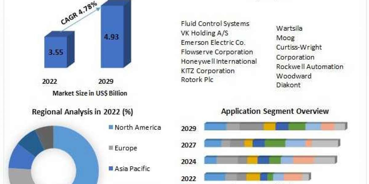 Marine Actuators and Valves Market Future Growth and Opportunities by 2029