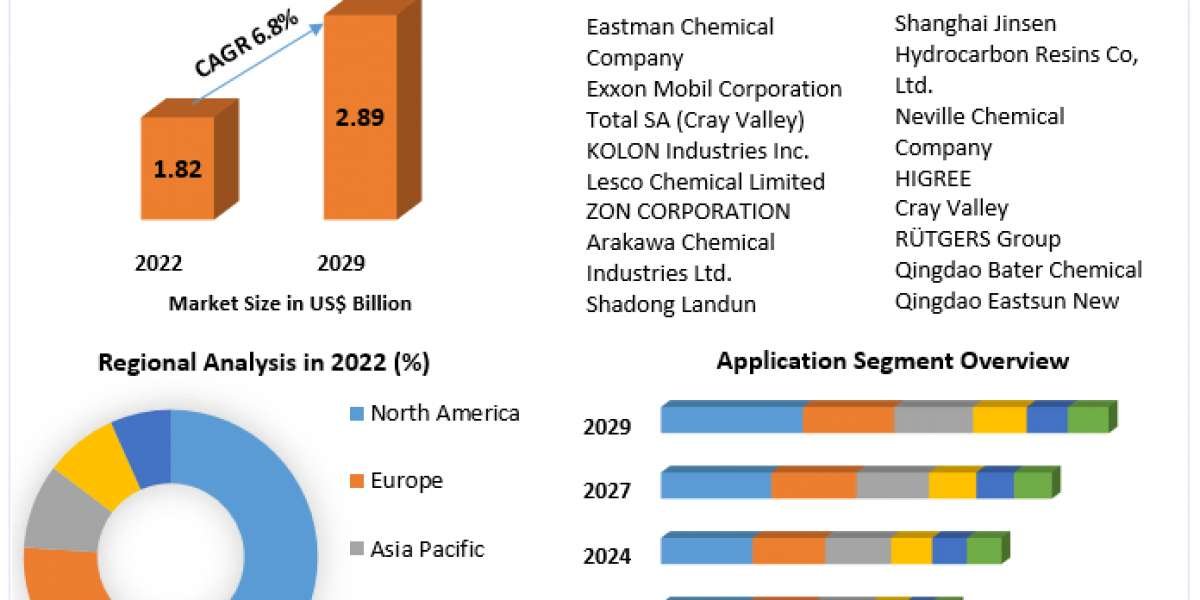 Hydrocarbon Resins Market estimates & forecast by application, size, production, industry share, consumption, trends