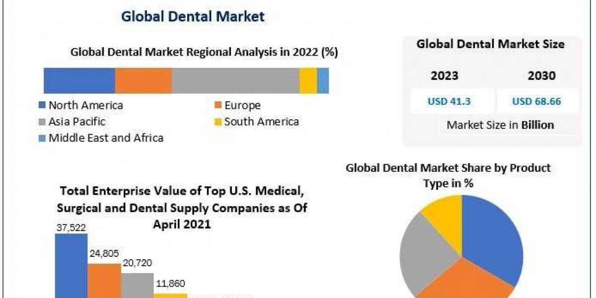 Dental Market Key Growth Factors & Challenges, Segmentation & Regional Outlook