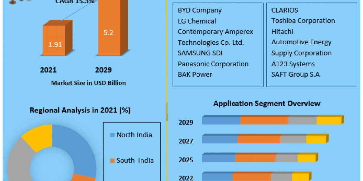 Emerging Trends in the India Lithium-Ion Battery Market