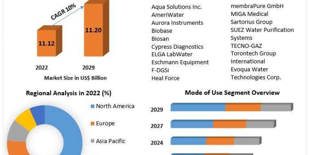 Laboratory Water Purifier Market Global Share, Size, Trends Analysis, Trends, Share, Industry Size, Growth and forecast