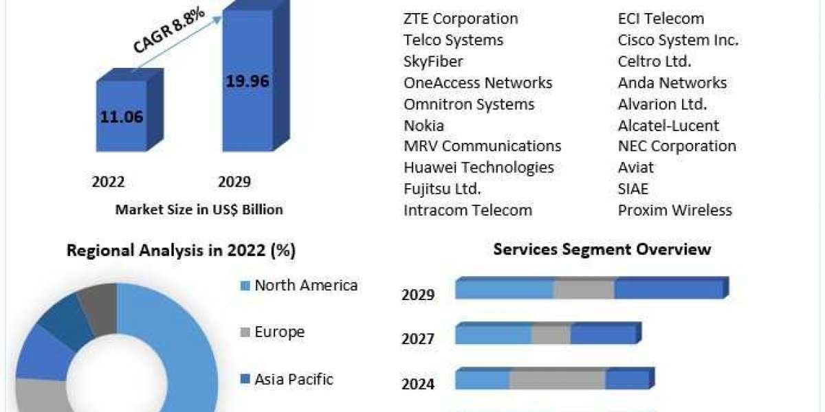 Mobile and Wireless Backhaul Equipment Market COVID-19 Impact Analysis & Projected Recovery, and Market Sizing &