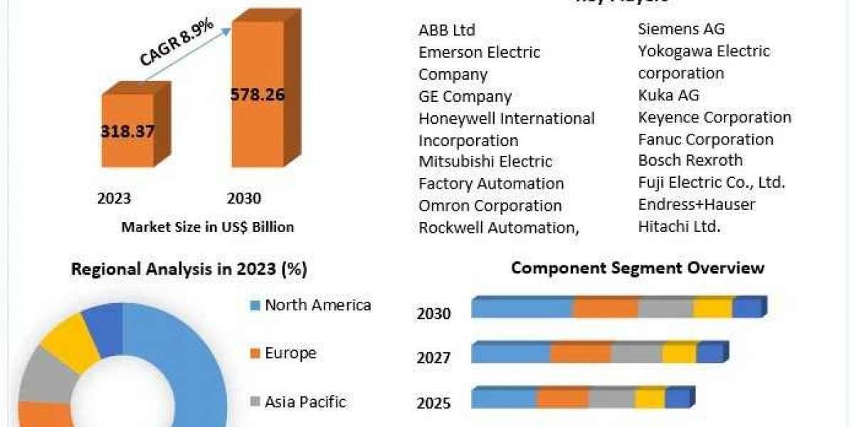 Factory Automation Market Supply and Demand with Size (Value and Volume) by 2030