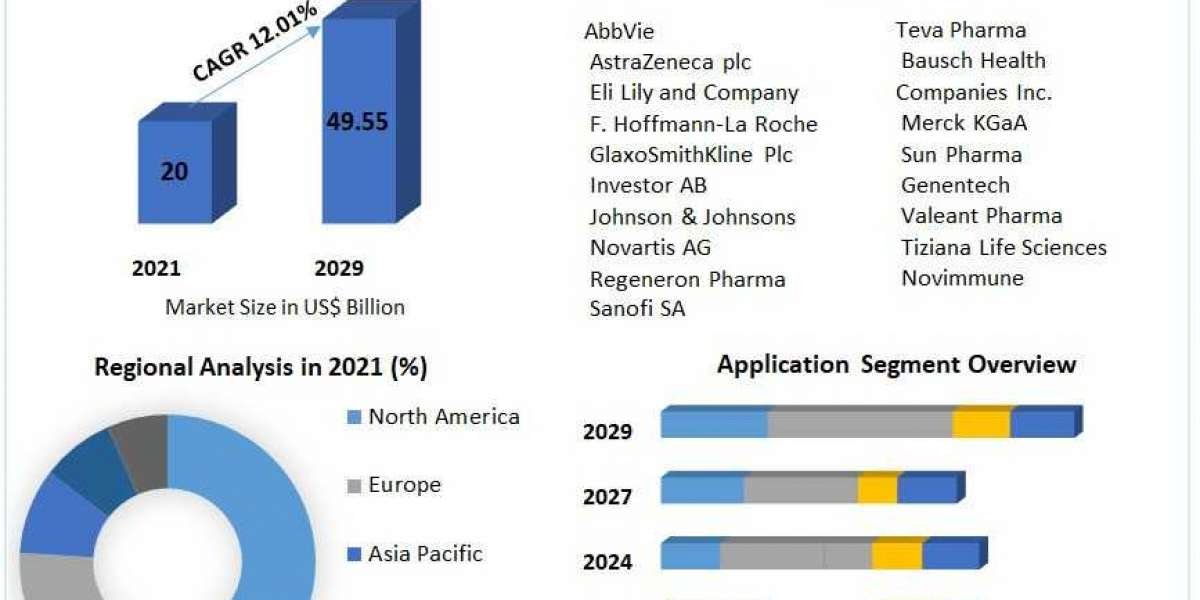 Interleukin Inhibitors Market   Top Manufacturers, Sales Revenue,Trends, Size, Top Leaders, Future Scope and Outlook 202
