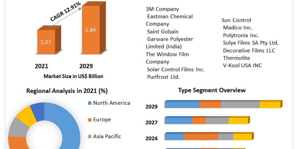 Solar Control Films Market Growth Anticipates US$ 2.84 Bn Milestone by 2029