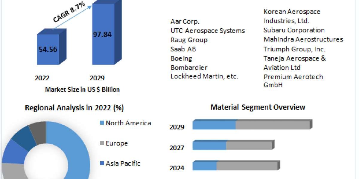 Global Aerostructures Market Business Developing Strategies, Growth Key Factors forecast 2030