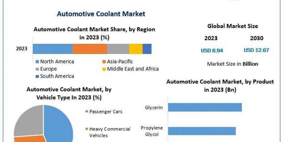 Automotive Coolant Market Growth Factors, Top companies, Development Strategy And Forecast 2030