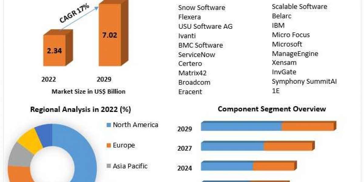 Software Asset Management Market Global Trends, Industry Analysis, Size, Share, Growth Factors, Opportunities, Developme