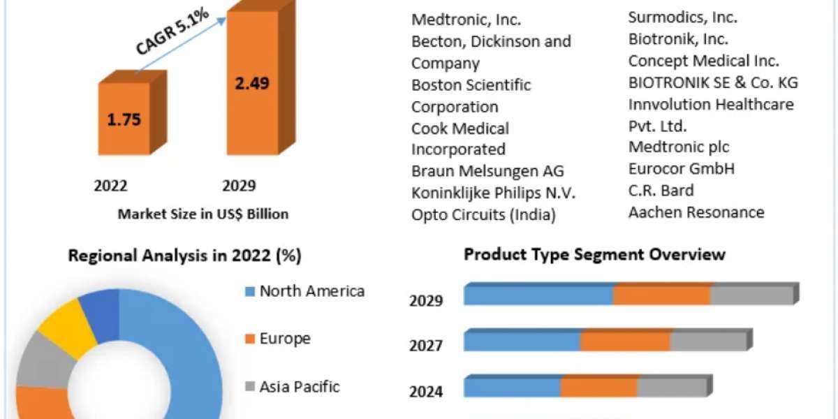 Drug Eluting Balloon Market Dynamics: Expected Expansion to US$ 2.49 Billion by 2029