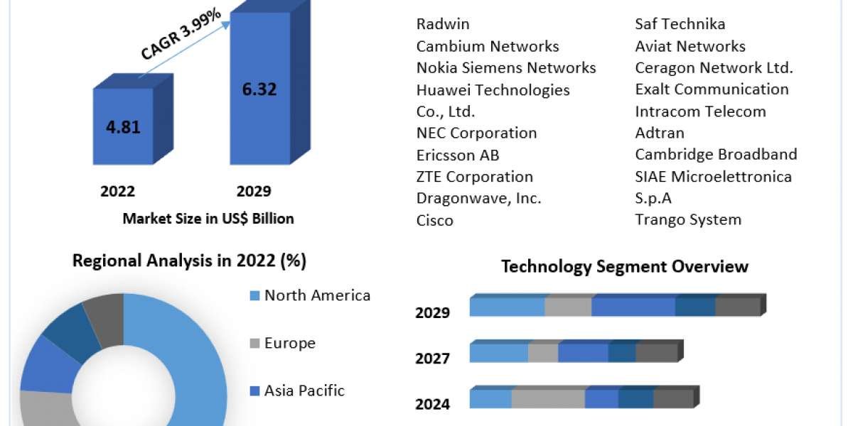 Investment Opportunities in the Global Microwave Equipment Market